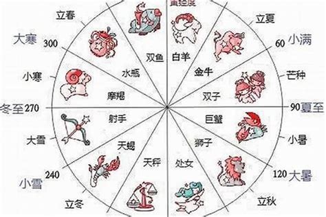 二月生日星座|12星座日期